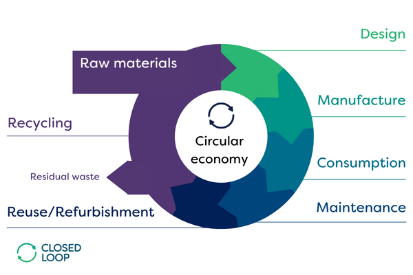 What is the Circular Economy Closed Loop